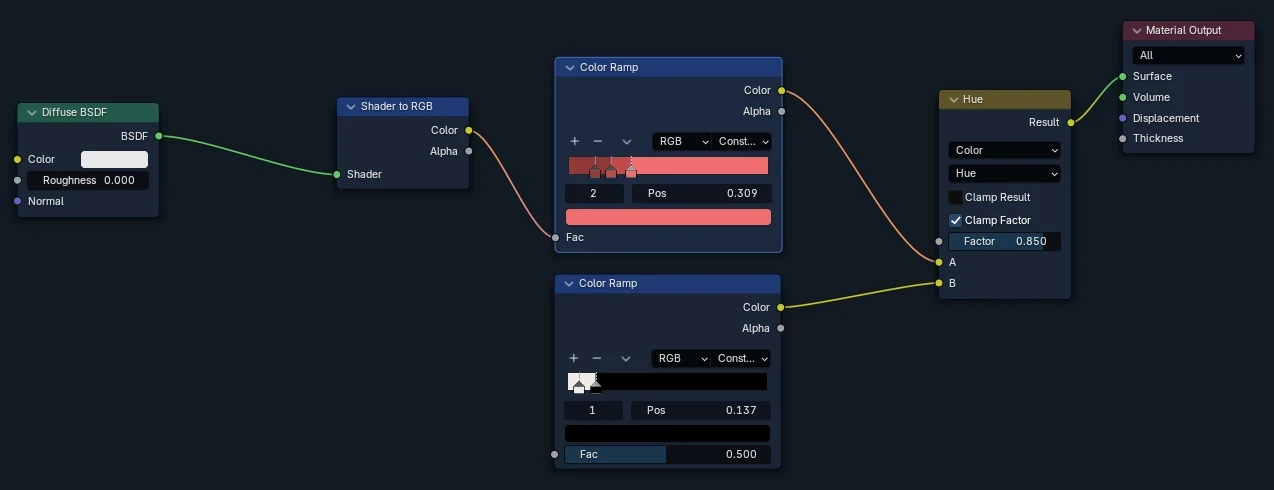 The toon shader node setup in Blender: Diffuse BSDF to Shader to RGB, through colour ramps and a hue node